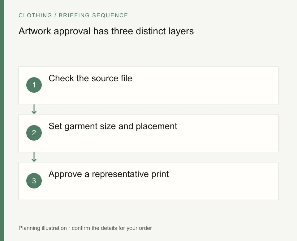 Artwork approval has three distinct layers: Check the source file; Set garment size and placement; Approve a representative print